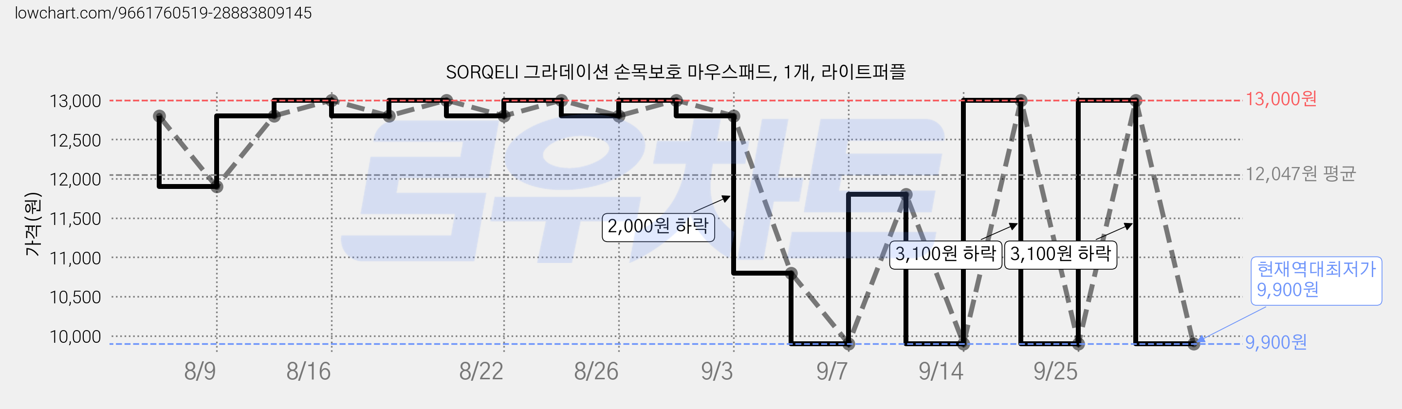 SORQELI 그라데이션 손목보호 마우스패드, 1개, 라이트퍼플 가격 변동 차트, 현재가 9,900원, 역대최저가