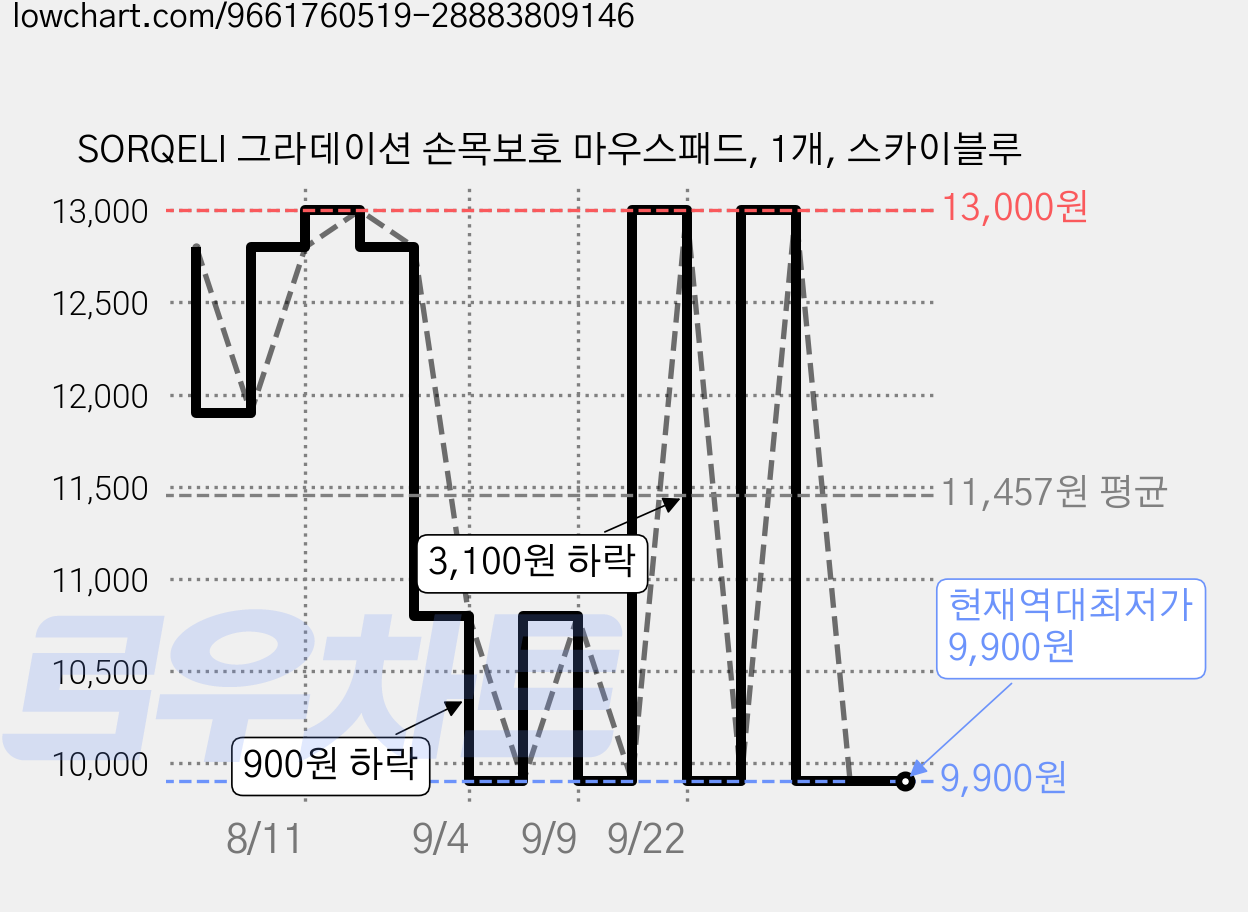 SORQELI 그라데이션 손목보호 마우스패드, 1개, 스카이블루 가격 변동 차트, 현재가 9,900원, 역대최저가