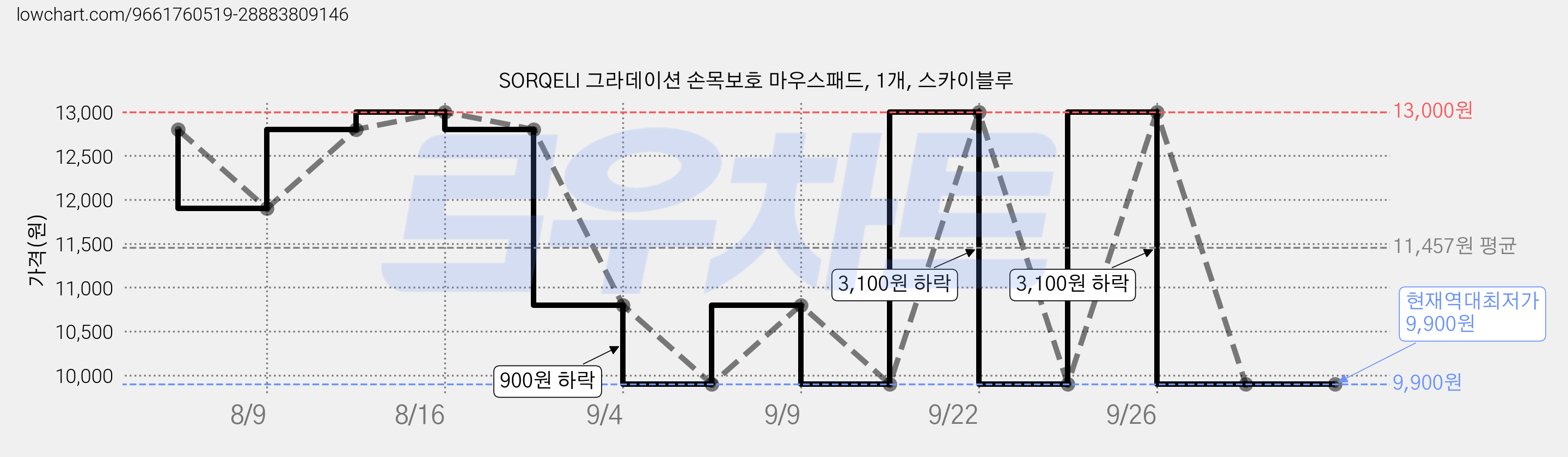 SORQELI 그라데이션 손목보호 마우스패드, 1개, 스카이블루 가격 변동 차트, 현재가 9,900원, 역대최저가