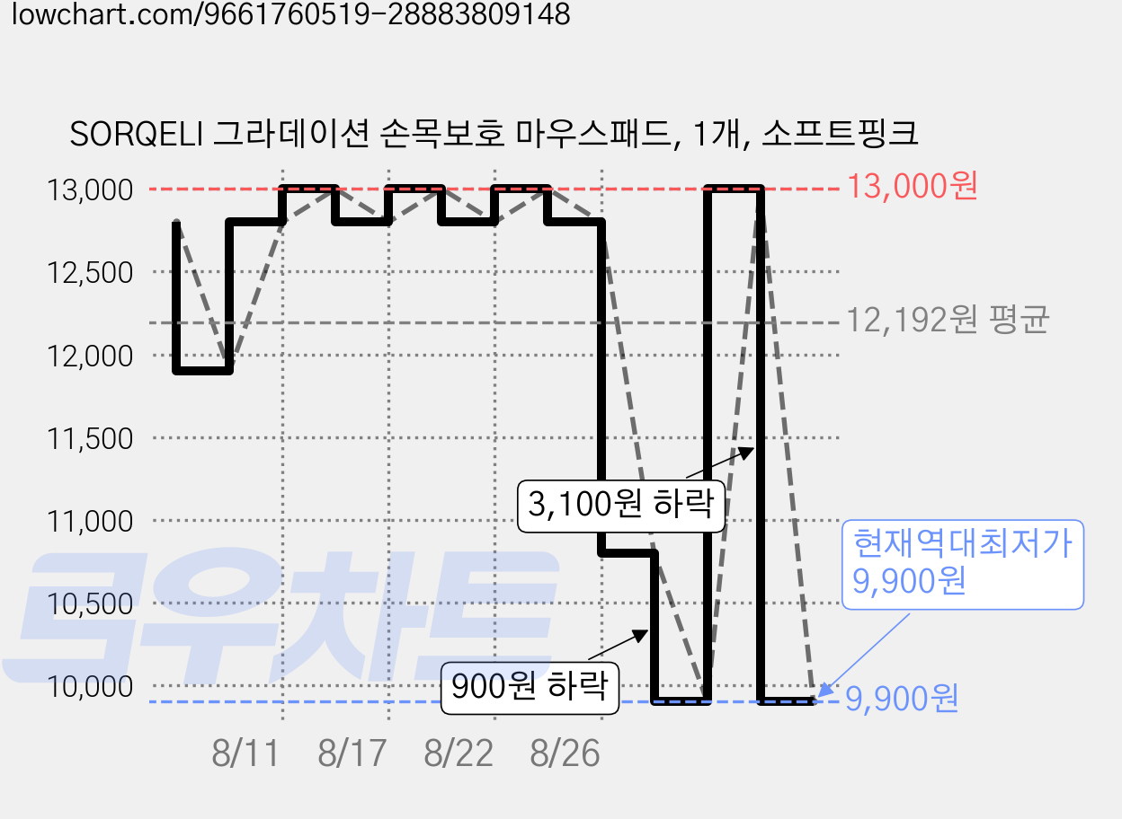 SORQELI 그라데이션 손목보호 마우스패드, 1개, 소프트핑크 가격 변동 차트, 현재가 9,900원, 역대최저가