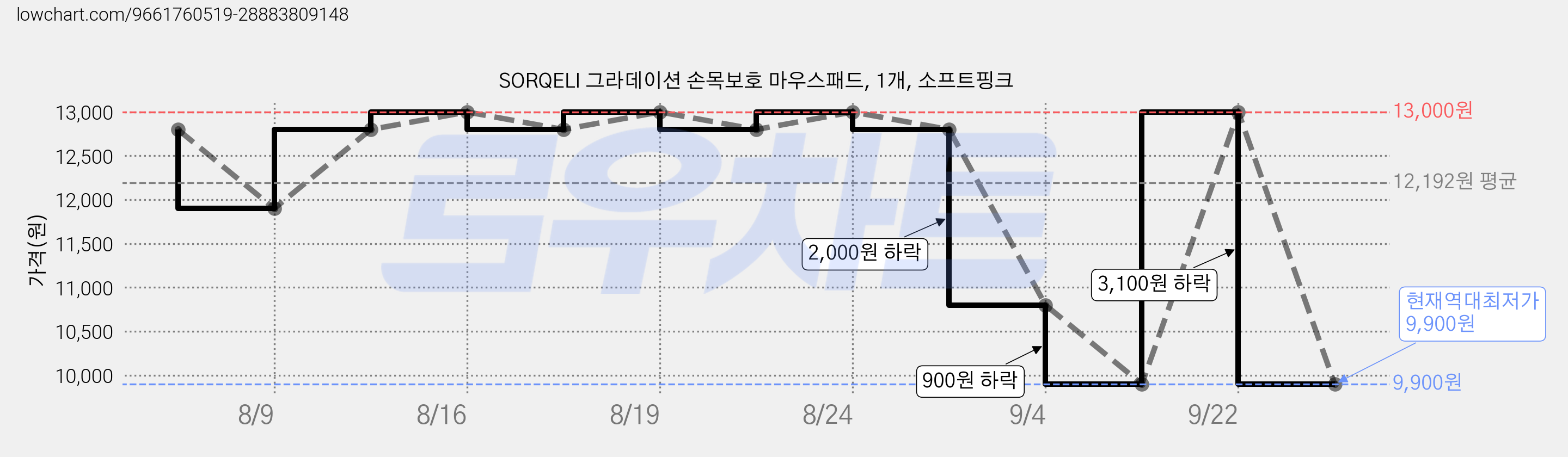 SORQELI 그라데이션 손목보호 마우스패드, 1개, 소프트핑크 가격 변동 차트, 현재가 9,900원, 역대최저가