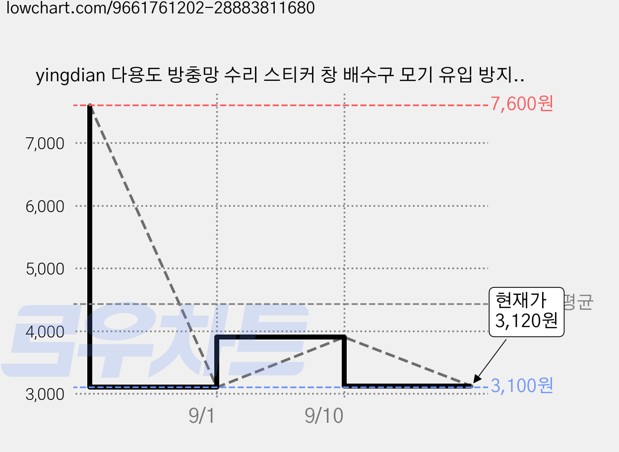 yingdian 다용도 방충망 수리 스티커 창 배수구 모기 유입 방지 메쉬 강한 점착력, 20개 가격 변동 차트, 현재가 3,120원, 관측 최저가 3,100원