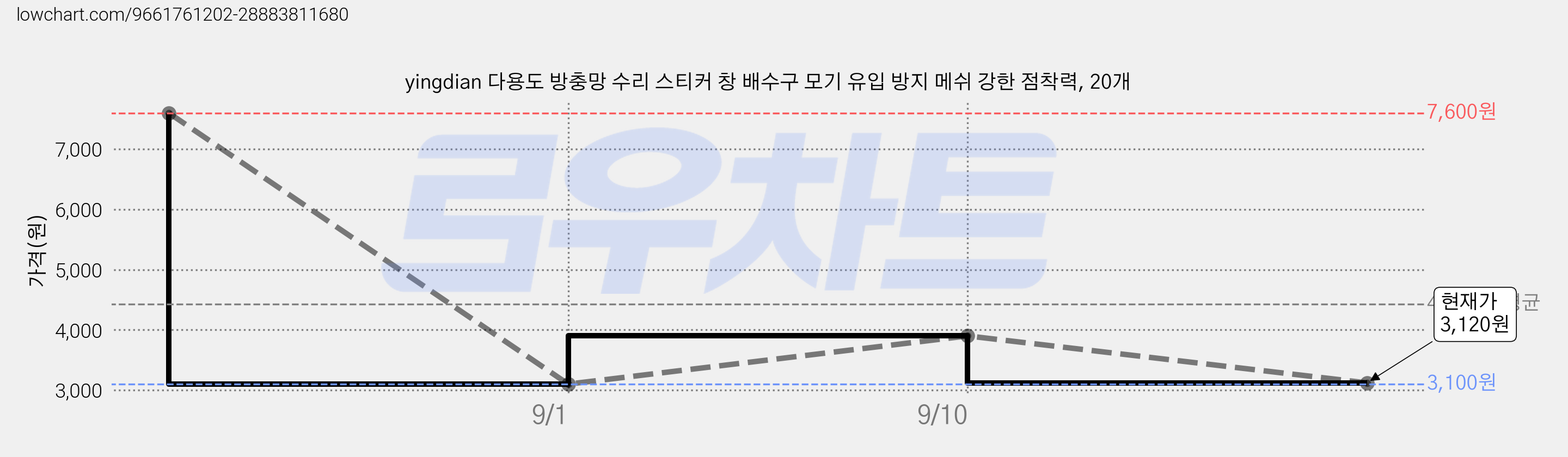 yingdian 다용도 방충망 수리 스티커 창 배수구 모기 유입 방지 메쉬 강한 점착력, 20개 가격 변동 차트, 현재가 3,120원, 관측 최저가 3,100원