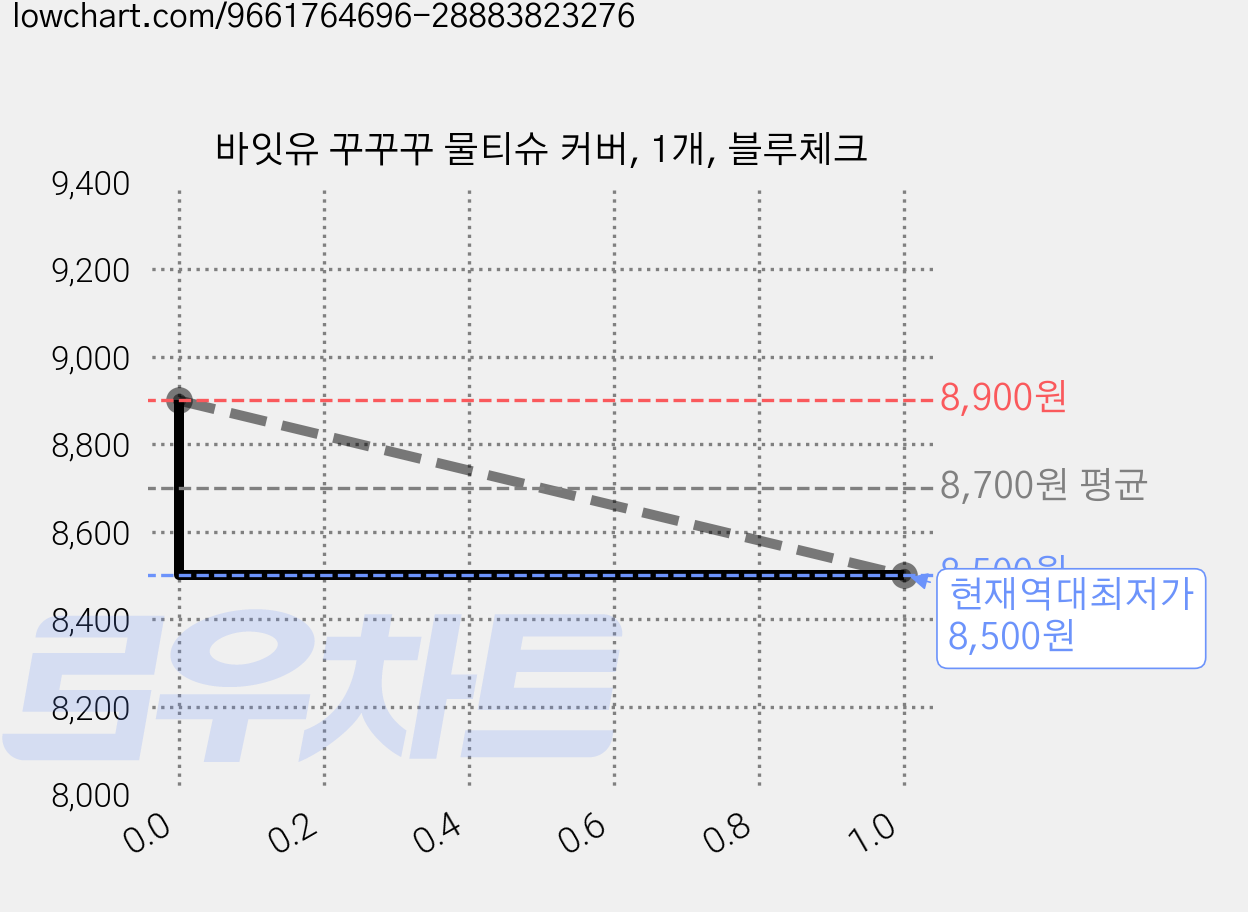 바잇유 꾸꾸꾸 물티슈 커버, 1개, 블루체크 가격 변동 차트, 현재가 8,500원, 역대최저가