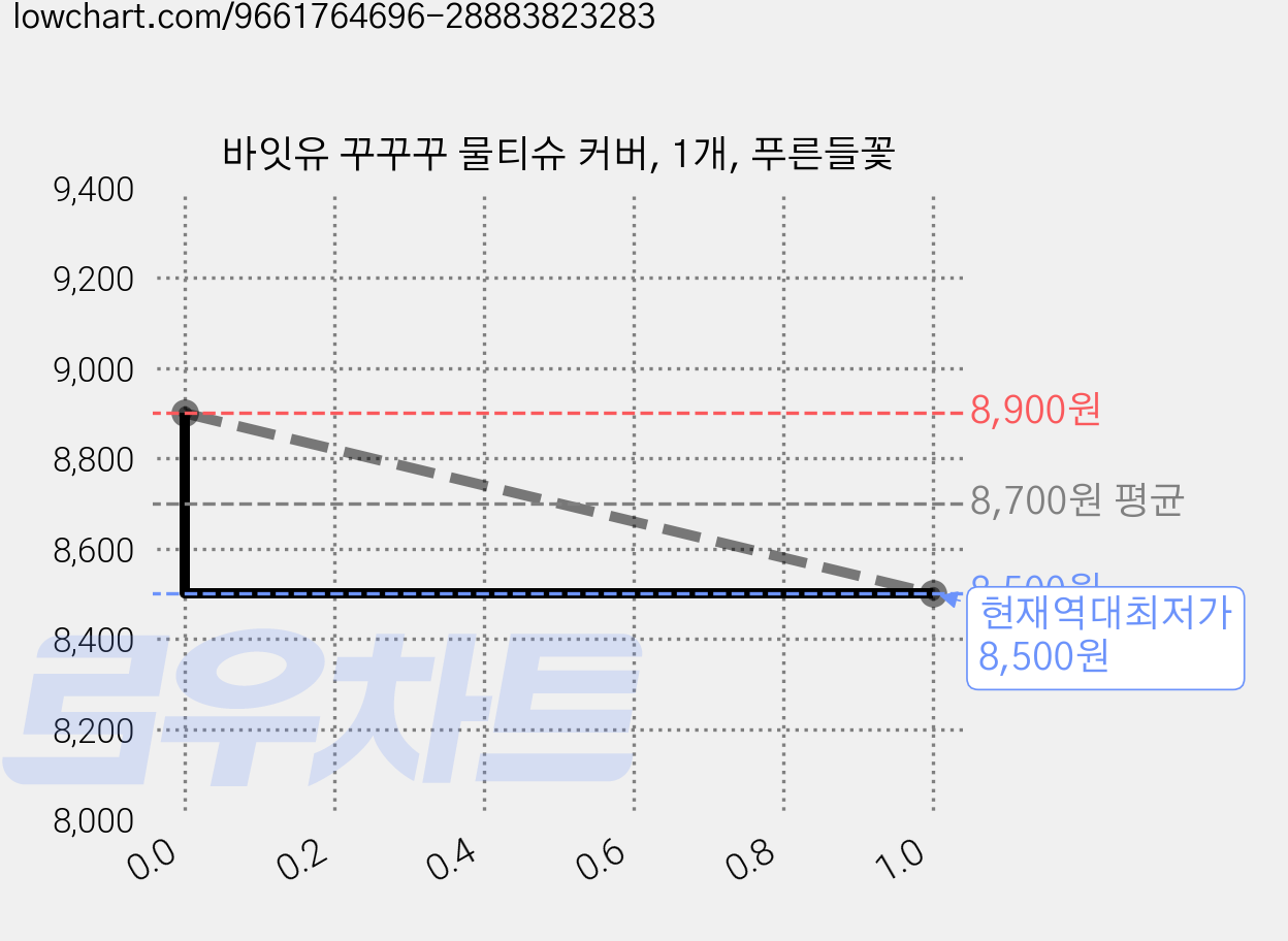 바잇유 꾸꾸꾸 물티슈 커버, 1개, 푸른들꽃 가격 변동 차트, 현재가 8,500원, 역대최저가
