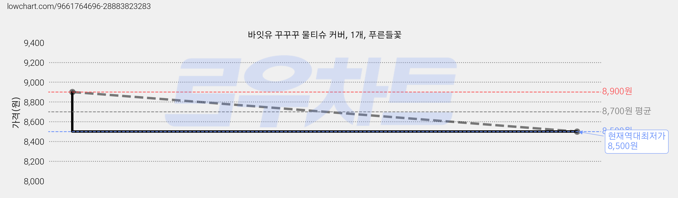 바잇유 꾸꾸꾸 물티슈 커버, 1개, 푸른들꽃 가격 변동 차트, 현재가 8,500원, 역대최저가