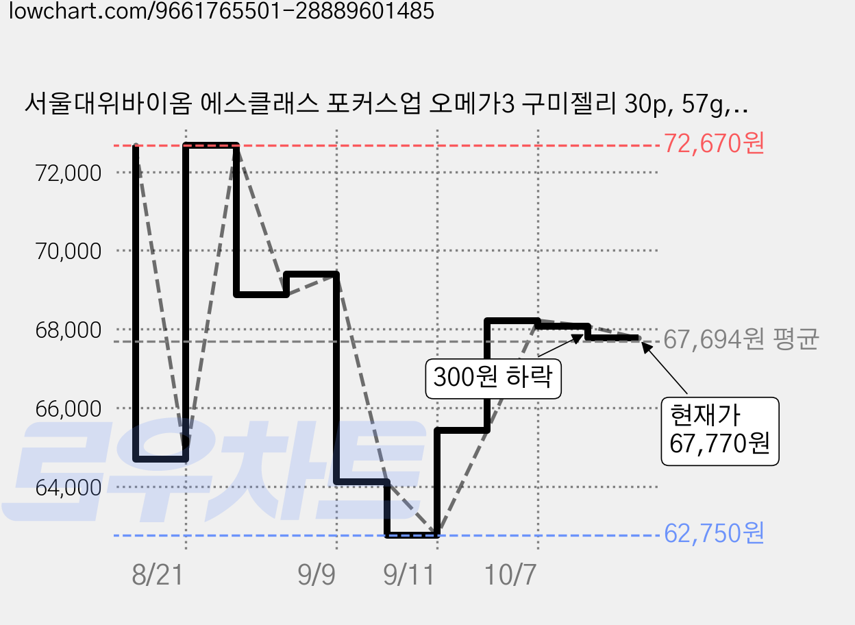 서울대위바이옴 에스클래스 포커스업 오메가3 구미젤리 30p, 57g, 3개 가격 변동 차트, 현재가 67,770원, 관측 최저가 62,750원