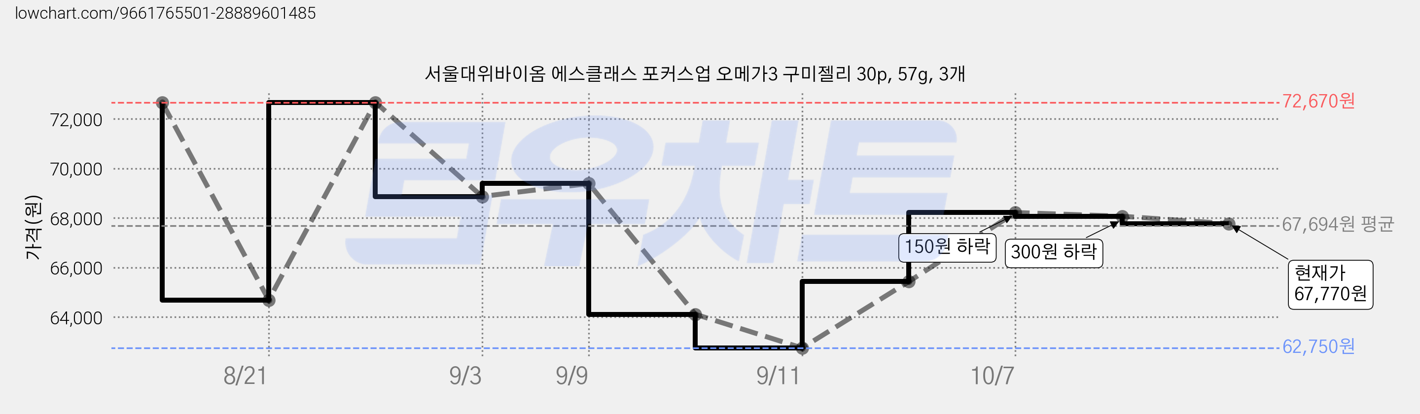 서울대위바이옴 에스클래스 포커스업 오메가3 구미젤리 30p, 57g, 3개 가격 변동 차트, 현재가 67,770원, 관측 최저가 62,750원