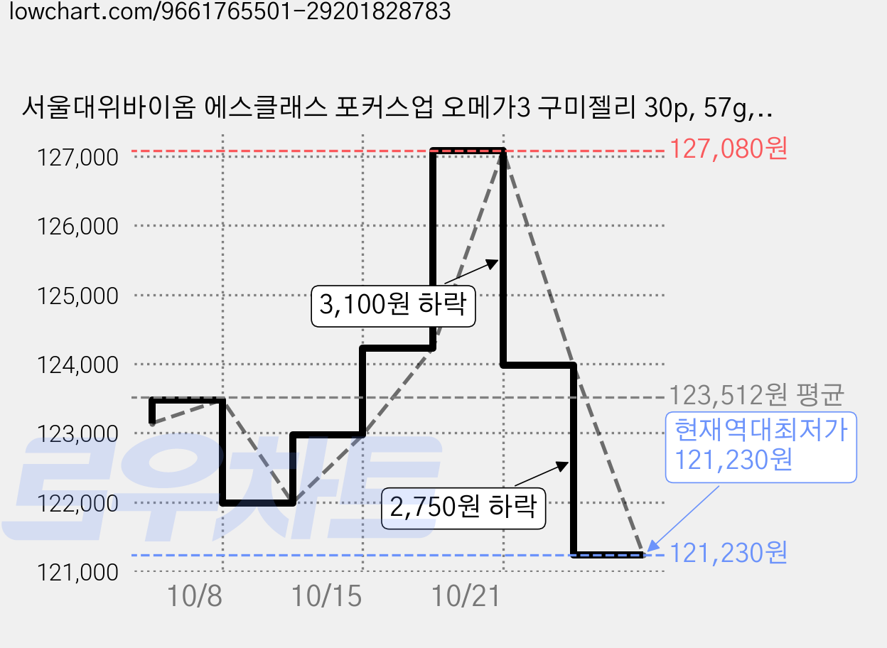 서울대위바이옴 에스클래스 포커스업 오메가3 구미젤리 30p, 57g, 6개 가격 변동 차트, 현재가 121,230원, 역대최저가