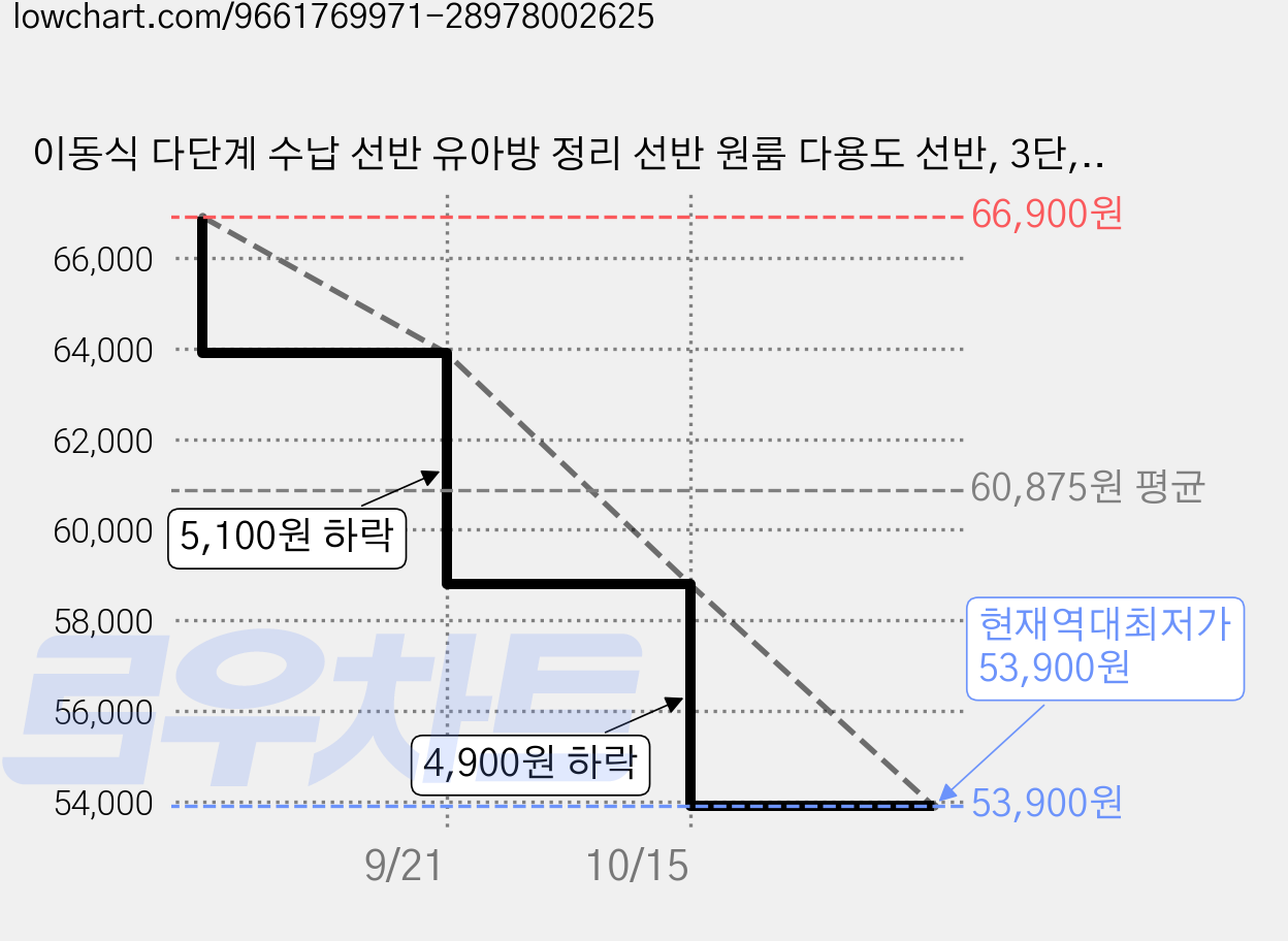 이동식 다단계 수납 선반 유아방 정리 선반 원룸 다용도 선반, 3단, 노란색 가격 변동 차트, 현재가 53,900원, 역대최저가