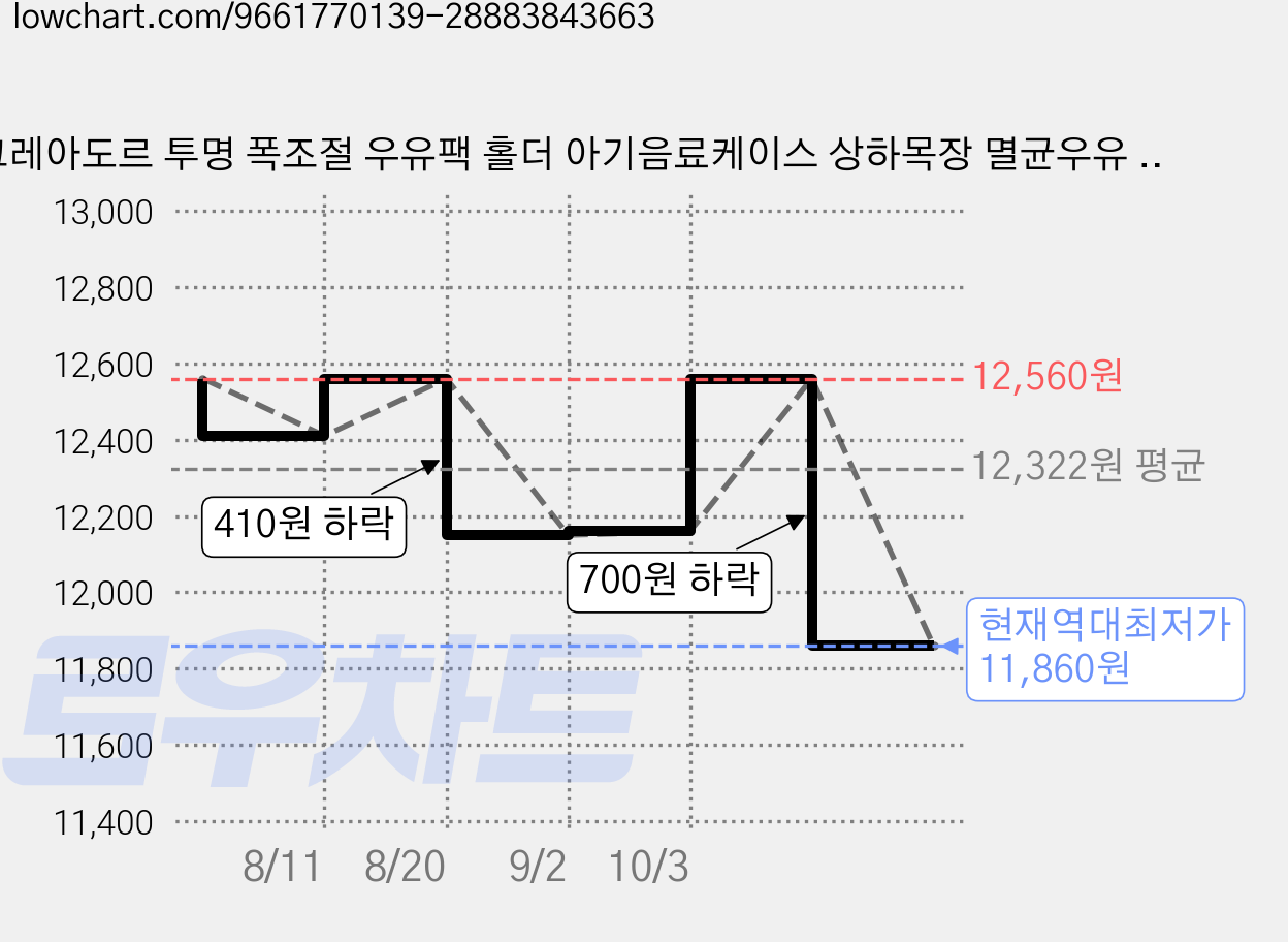 크레아도르 투명 폭조절 우유팩 홀더 아기음료케이스 상하목장 멸균우유 두유홀더, 2개, 블루 가격 변동 차트, 현재가 11,860원, 역대최저가