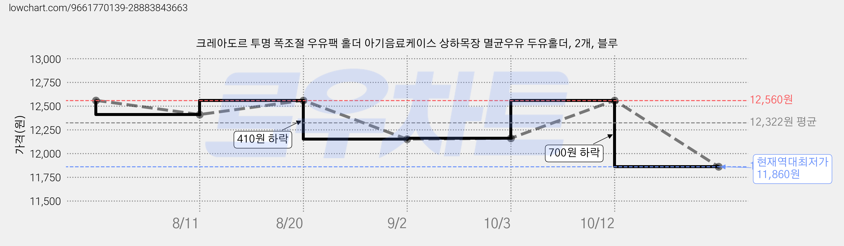크레아도르 투명 폭조절 우유팩 홀더 아기음료케이스 상하목장 멸균우유 두유홀더, 2개, 블루 가격 변동 차트, 현재가 11,860원, 역대최저가