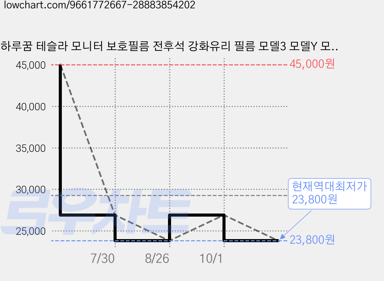 하루꿈 테슬라 모니터 보호필름 전후석 강화유리 필름 모델3 모델Y 모델YL 2026 먼지차단 간편설치PH-FM2607-1, 15.4인치 신형3/Y 하이랜드 23-25 무광 가격 변동 차트, 현재가 23,800원, 역대최저가