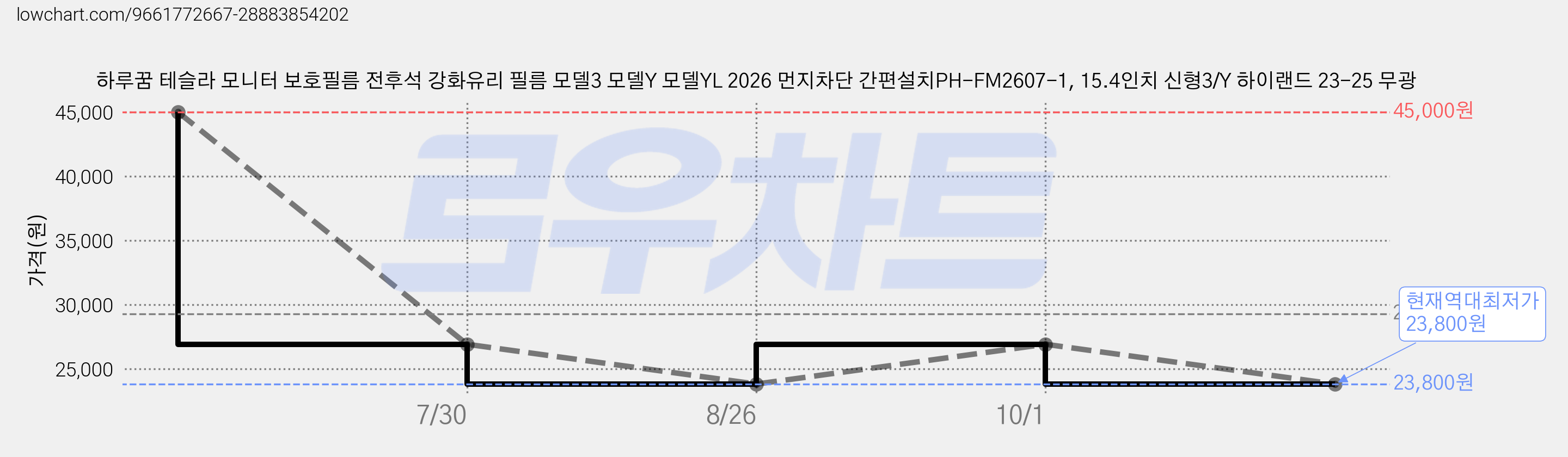 하루꿈 테슬라 모니터 보호필름 전후석 강화유리 필름 모델3 모델Y 모델YL 2026 먼지차단 간편설치PH-FM2607-1, 15.4인치 신형3/Y 하이랜드 23-25 무광 가격 변동 차트, 현재가 23,800원, 역대최저가