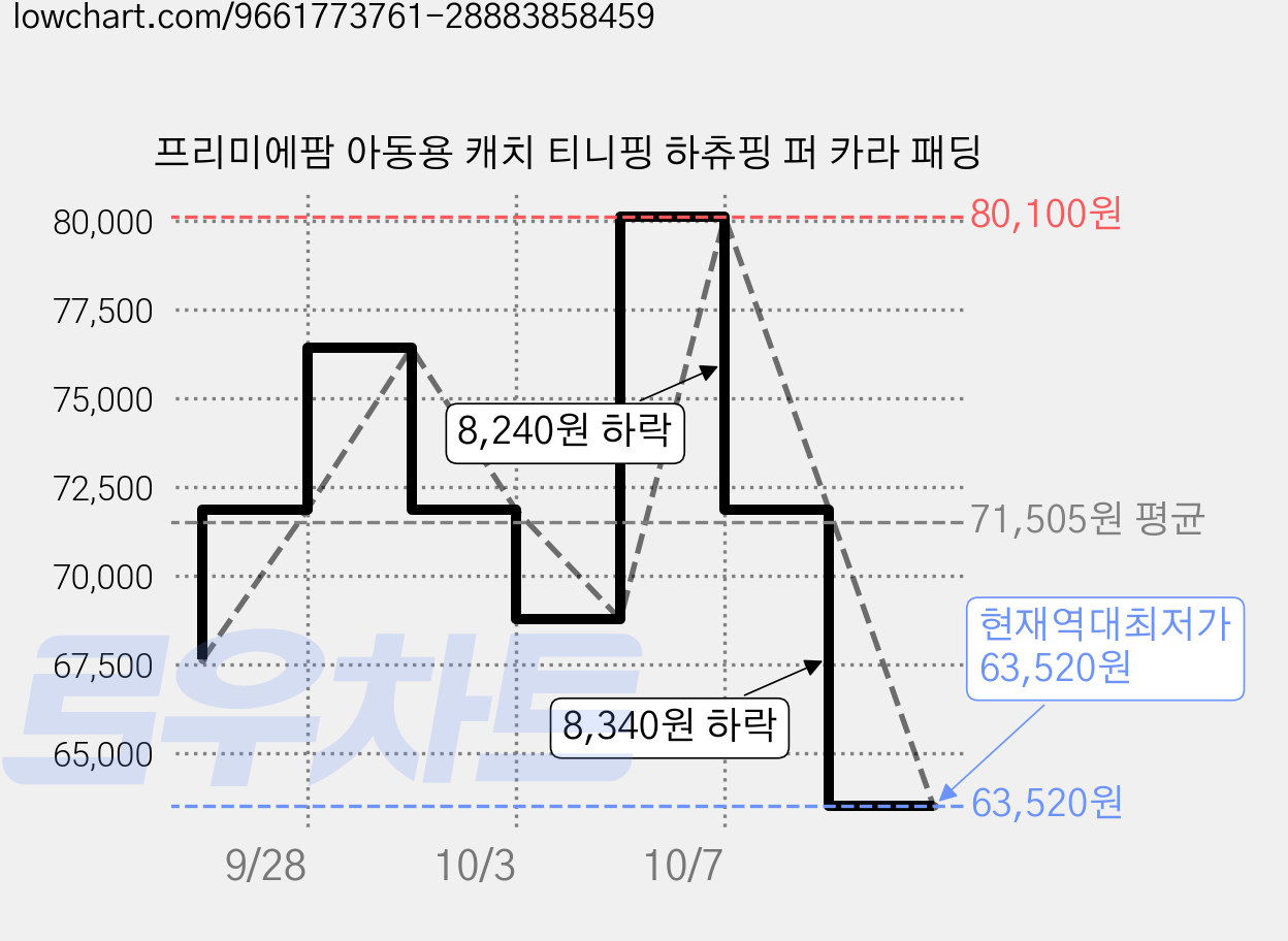 프리미에팜 아동용 캐치 티니핑 하츄핑 퍼 카라 패딩 가격 변동 차트, 현재가 63,520원, 역대최저가
