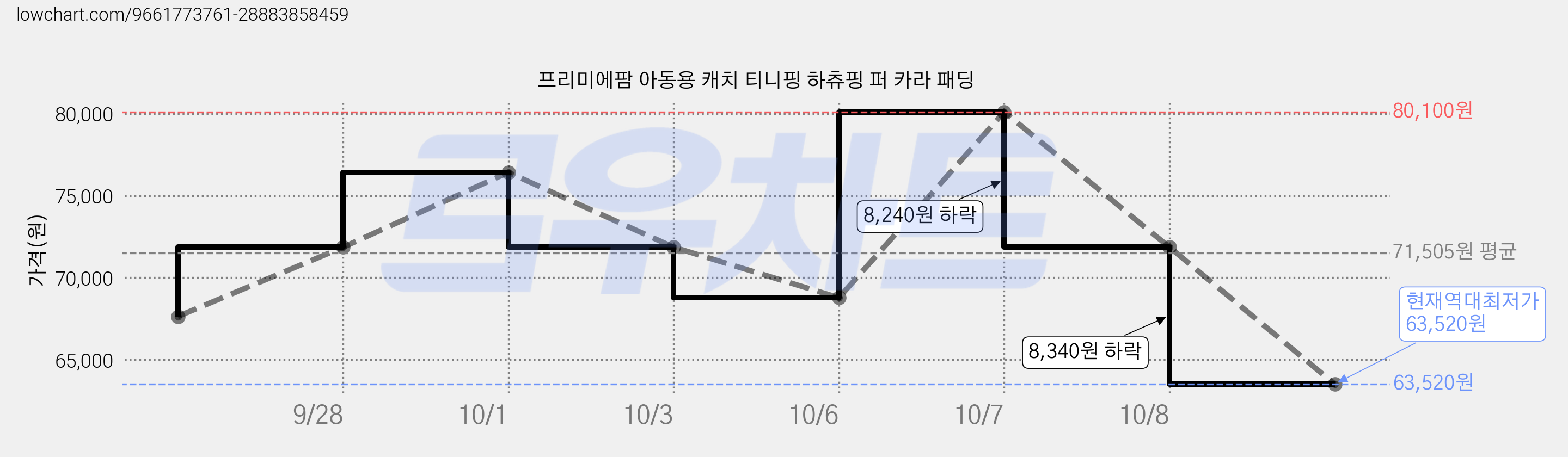프리미에팜 아동용 캐치 티니핑 하츄핑 퍼 카라 패딩 가격 변동 차트, 현재가 63,520원, 역대최저가