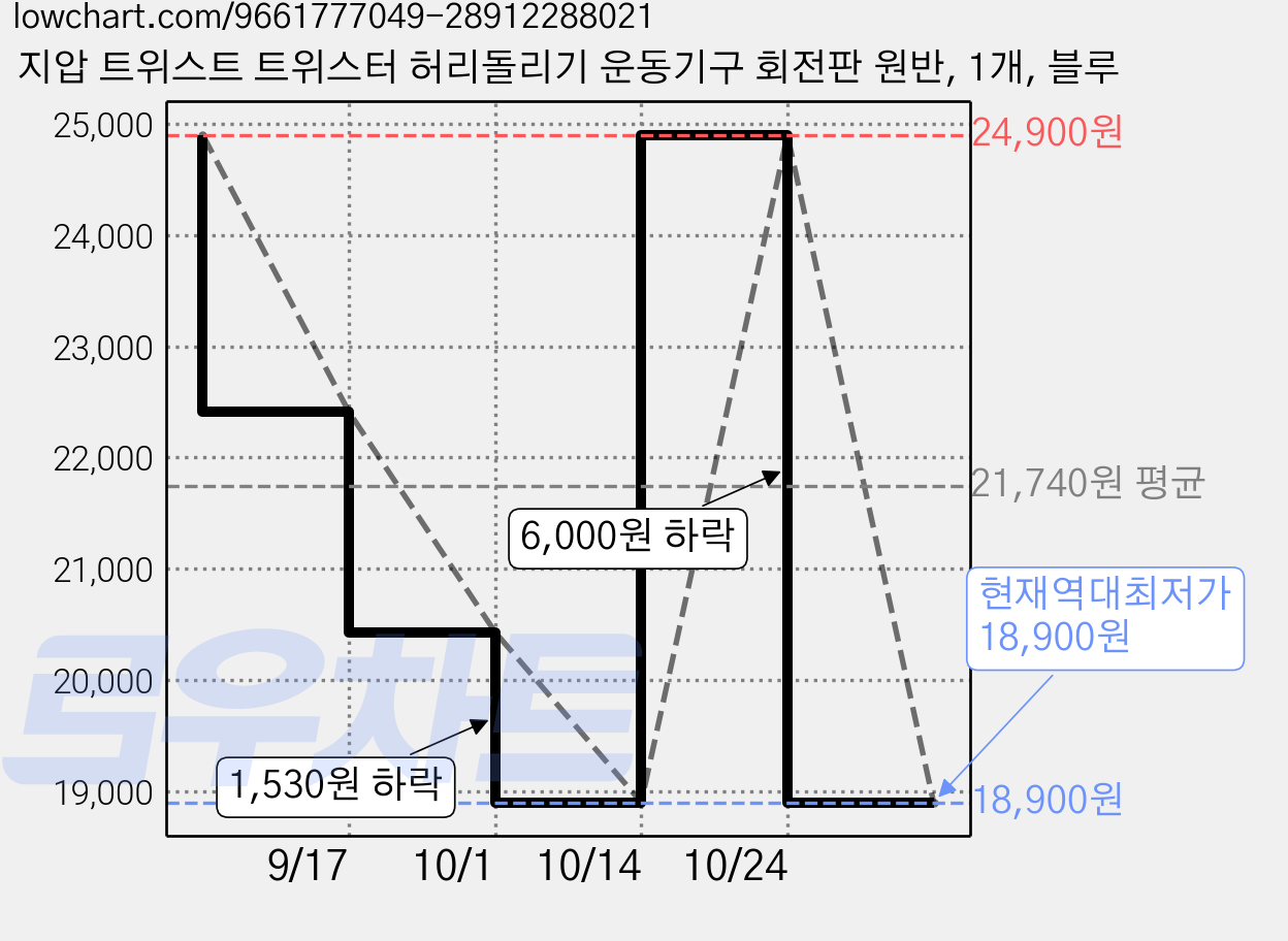 지압 트위스트 트위스터 허리돌리기 운동기구 회전판 원반, 1개, 블루 가격 변동 차트, 현재가 18,900원, 역대최저가