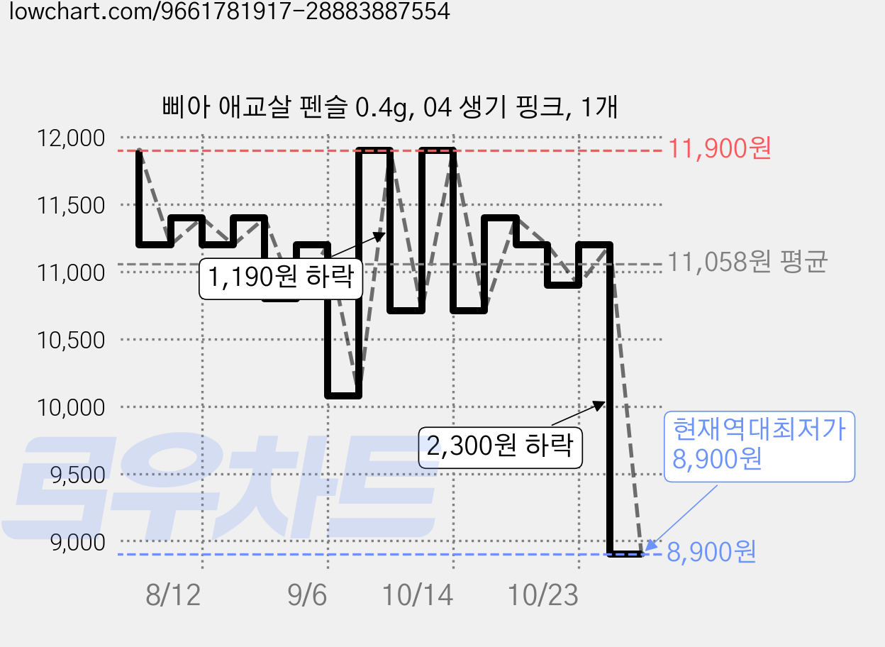 삐아 애교살 펜슬 0.4g, 04 생기 핑크, 1개 가격 변동 차트, 현재가 8,900원, 역대최저가