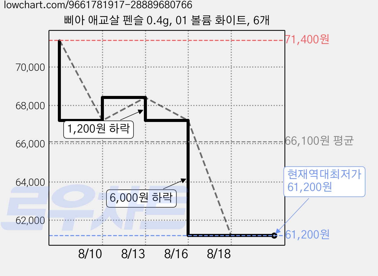 삐아 애교살 펜슬 0.4g, 01 볼륨 화이트, 6개 가격 변동 차트, 현재가 61,200원, 역대최저가