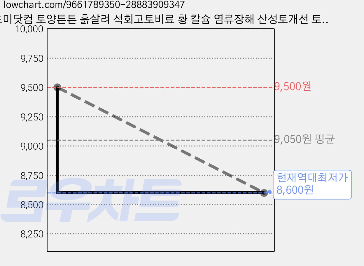 호미닷컴 토양튼튼 흙살려 석회고토비료 황 칼슘 염류장해 산성토개선 토양개량제, 2kg, 1개 가격 변동 차트, 현재가 8,600원, 역대최저가