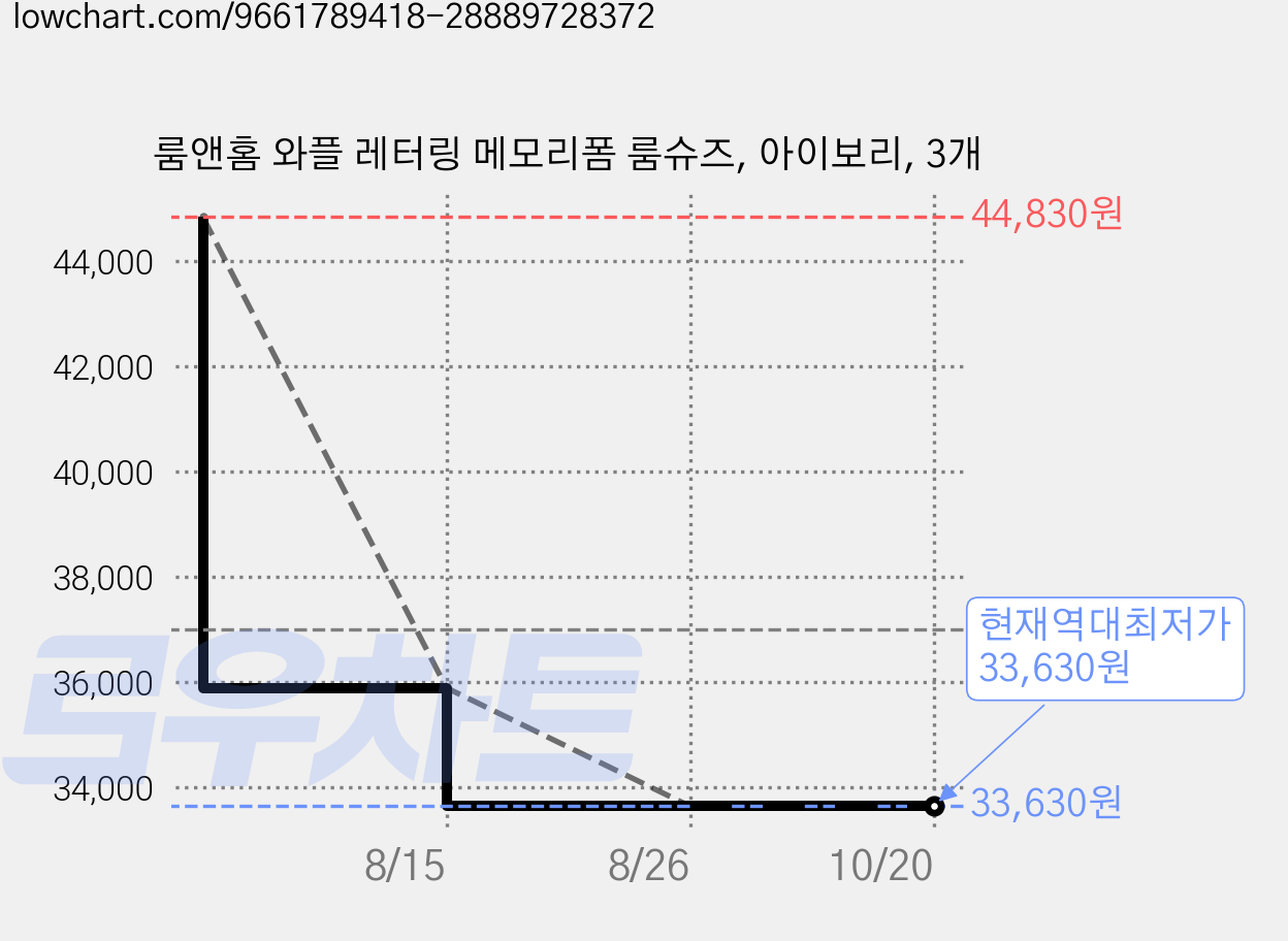 룸앤홈 와플 레터링 메모리폼 룸슈즈, 아이보리, 3개 가격 변동 차트, 현재가 33,630원, 역대최저가
