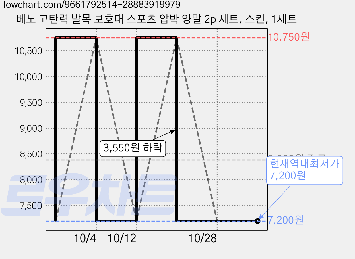 베노 고탄력 발목 보호대 스포츠 압박 양말 2p 세트, 스킨, 1세트 가격 변동 차트, 현재가 7,200원, 역대최저가