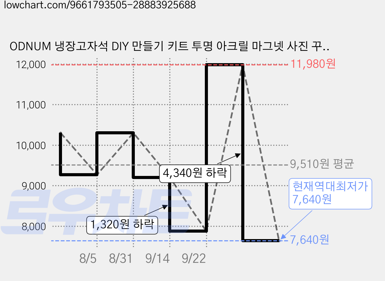 ODNUM 냉장고자석 DIY 만들기 키트 투명 아크릴 마그넷 사진 꾸미기 세트, 직사각형 5X3 가격 변동 차트, 현재가 7,640원, 역대최저가