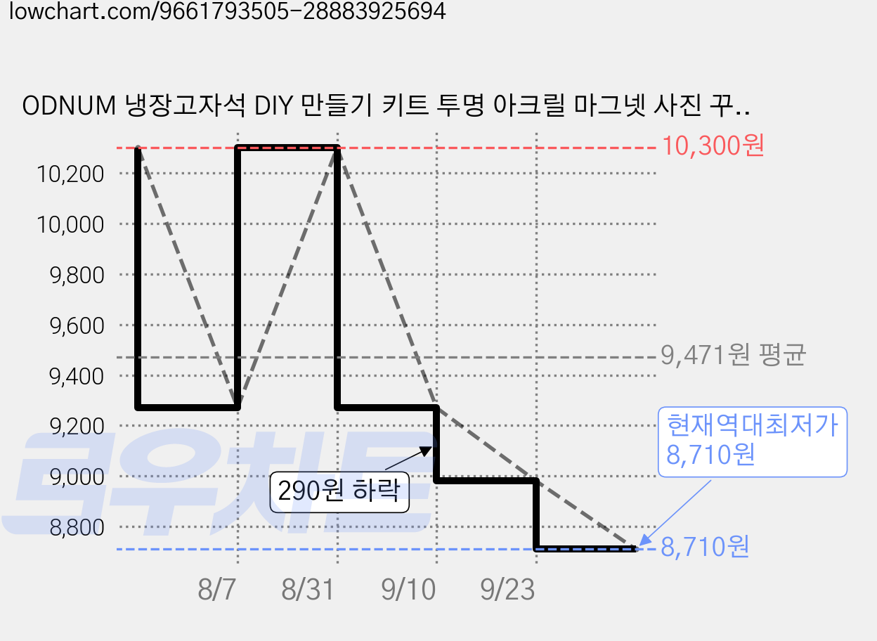 ODNUM 냉장고자석 DIY 만들기 키트 투명 아크릴 마그넷 사진 꾸미기 세트, 원형 5X5 가격 변동 차트, 현재가 8,710원, 역대최저가