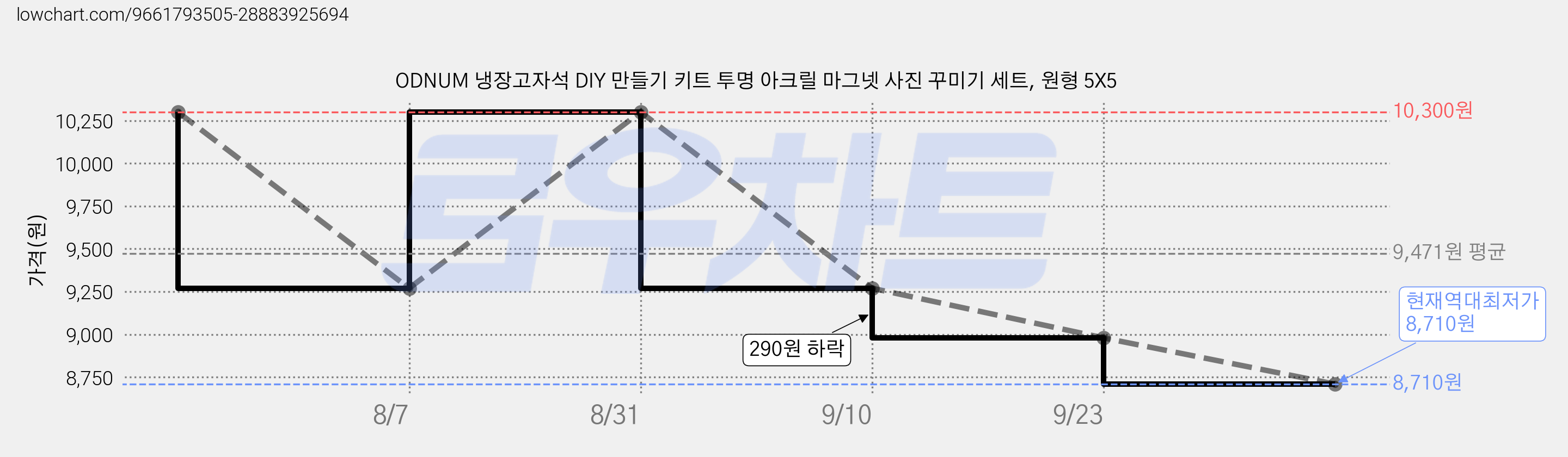 ODNUM 냉장고자석 DIY 만들기 키트 투명 아크릴 마그넷 사진 꾸미기 세트, 원형 5X5 가격 변동 차트, 현재가 8,710원, 역대최저가