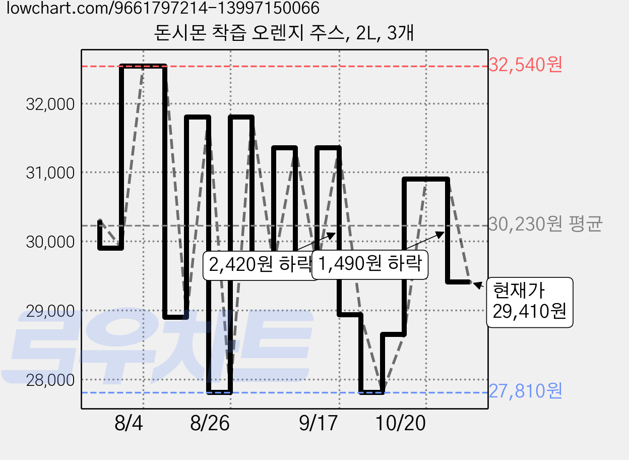 돈시몬 착즙 오렌지 주스, 2L, 3개 가격 변동 차트, 현재가 29,410원, 관측 최저가 27,810원