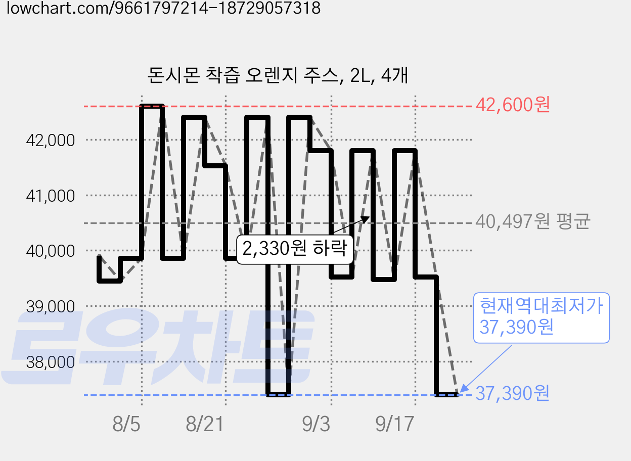 돈시몬 착즙 오렌지 주스, 2L, 4개 가격 변동 차트, 현재가 37,390원, 역대최저가