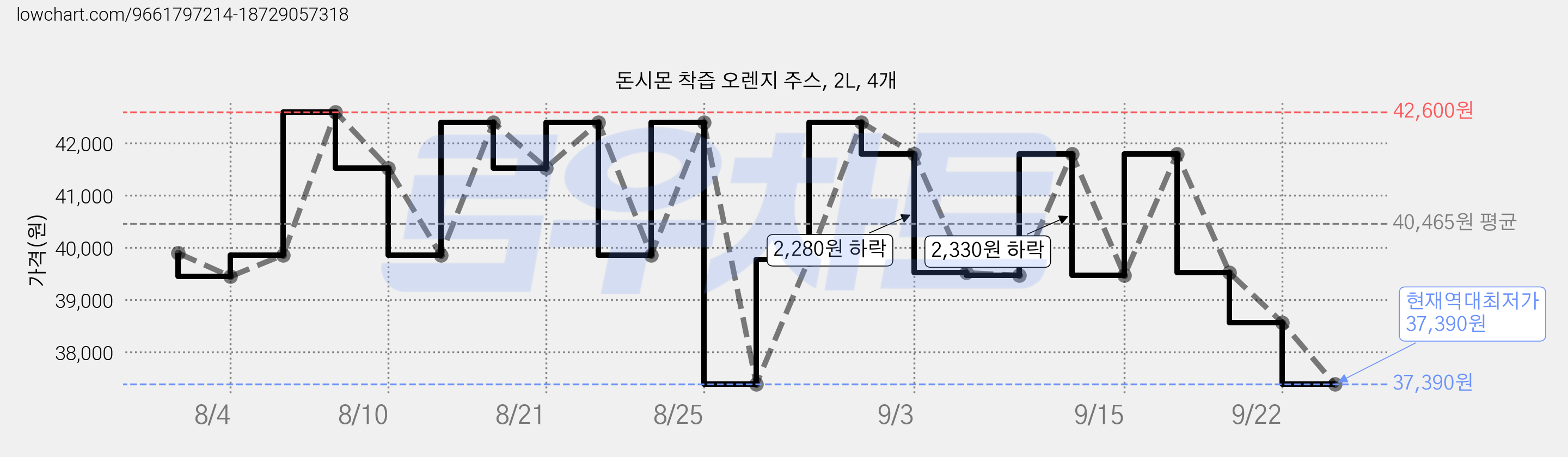 돈시몬 착즙 오렌지 주스, 2L, 4개 가격 변동 차트, 현재가 37,390원, 역대최저가