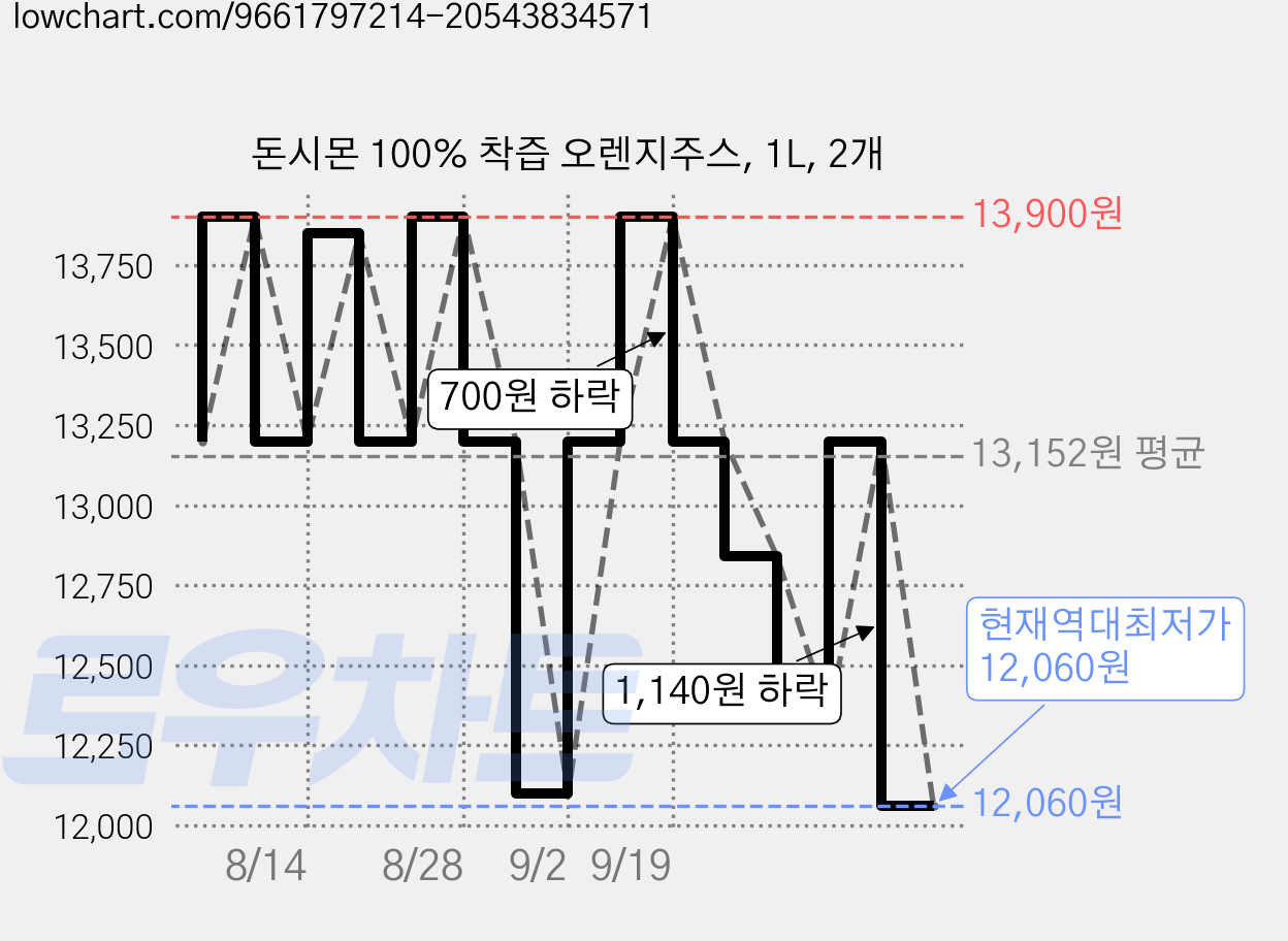 돈시몬 100% 착즙 오렌지주스, 1L, 2개 가격 변동 차트, 현재가 12,060원, 역대최저가