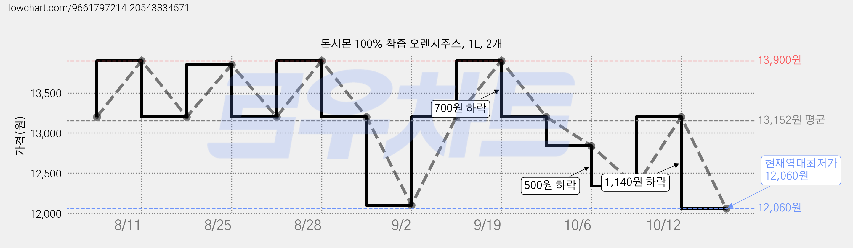 돈시몬 100% 착즙 오렌지주스, 1L, 2개 가격 변동 차트, 현재가 12,060원, 역대최저가