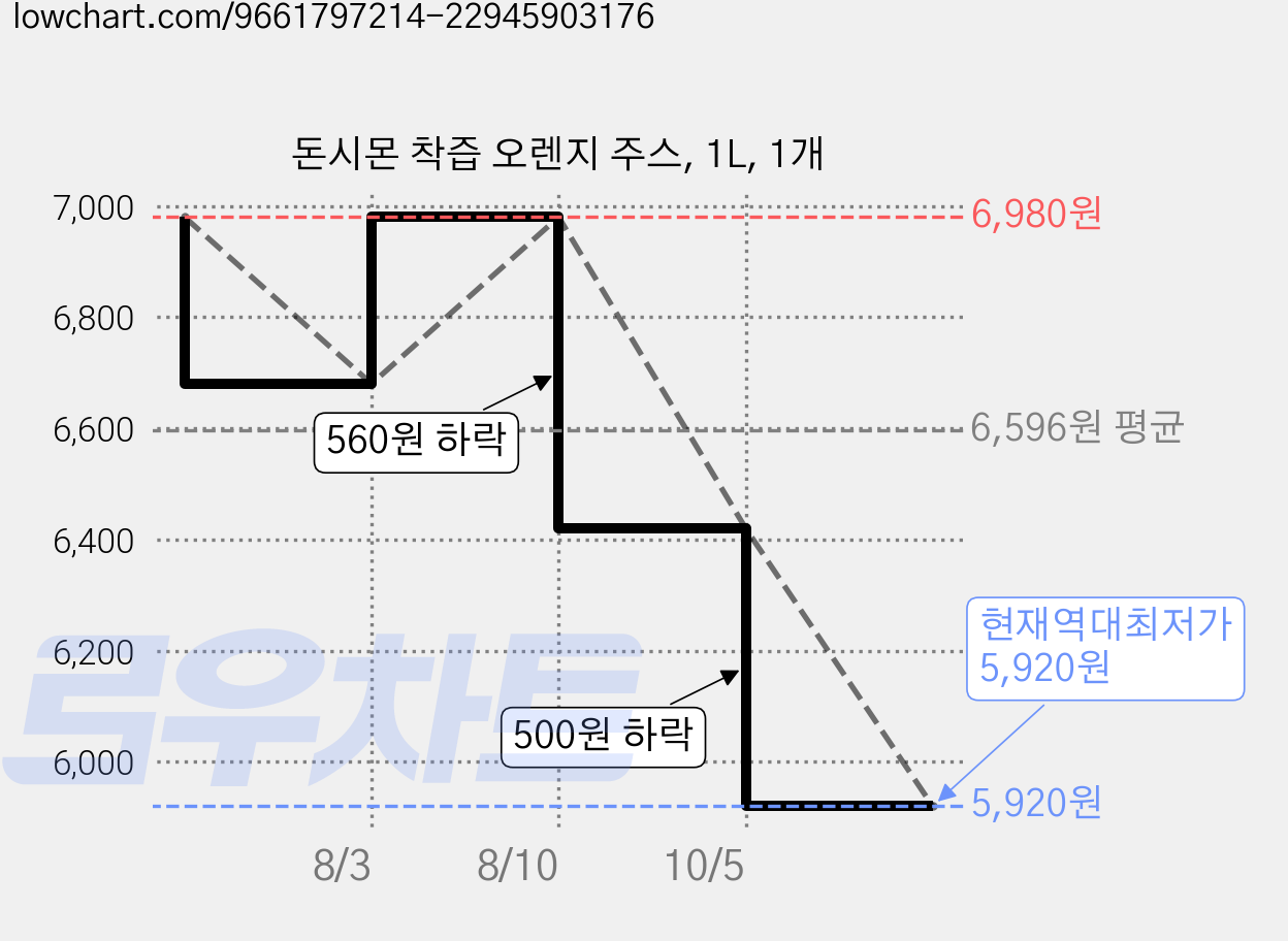 돈시몬 착즙 오렌지 주스, 1L, 1개 가격 변동 차트, 현재가 5,920원, 역대최저가