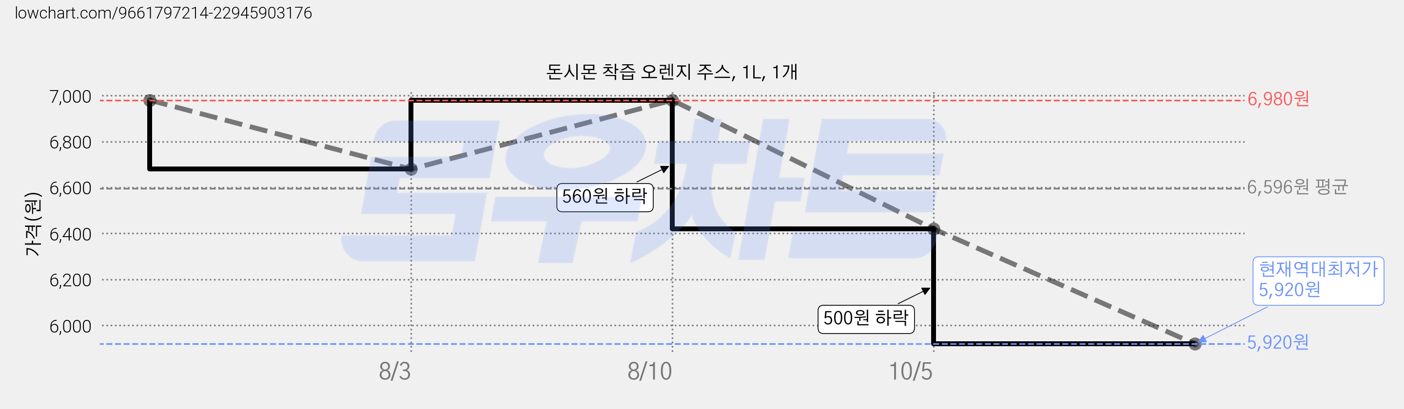 돈시몬 착즙 오렌지 주스, 1L, 1개 가격 변동 차트, 현재가 5,920원, 역대최저가