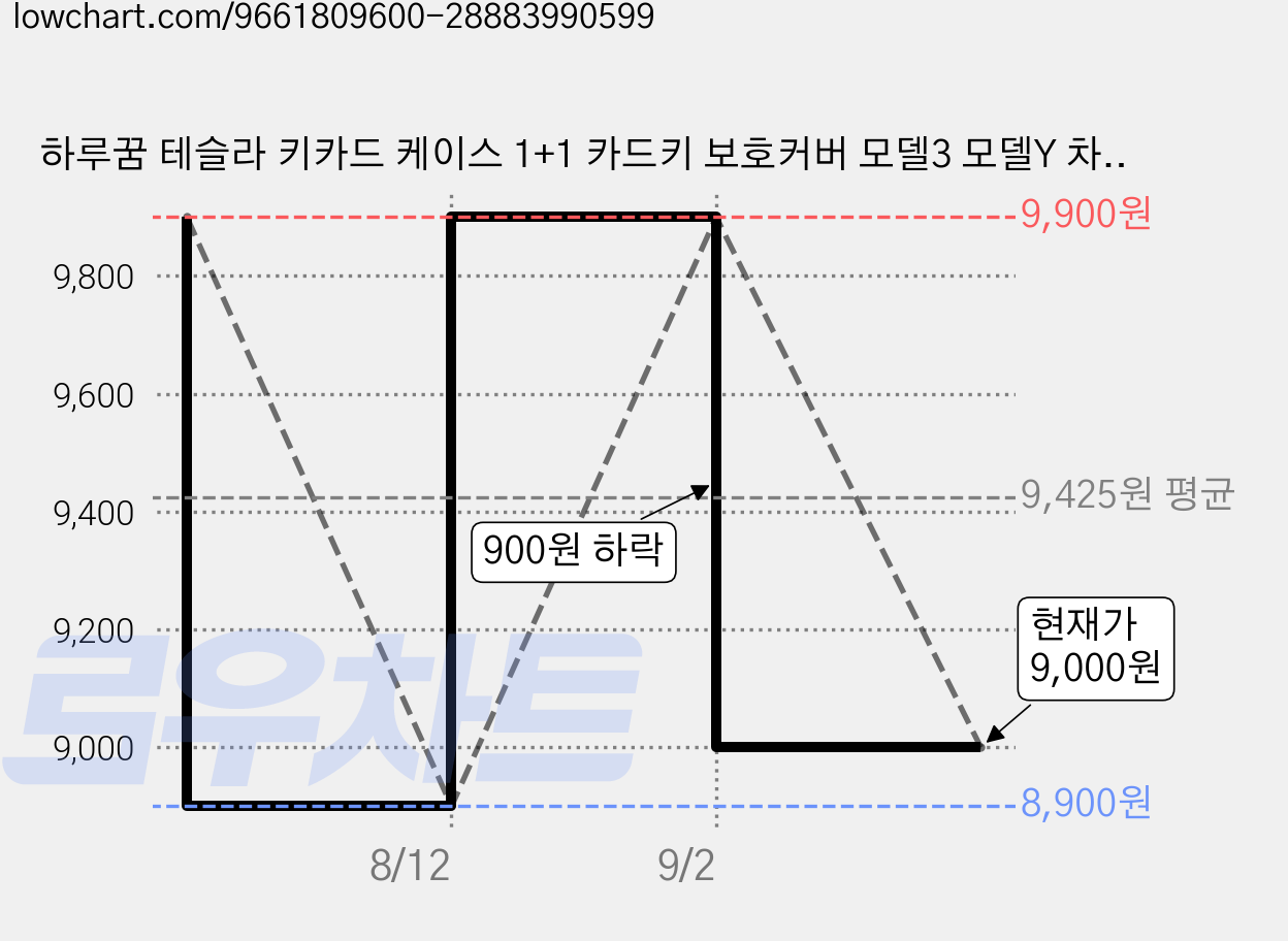 하루꿈 테슬라 키카드 케이스 1+1 카드키 보호커버 모델3 모델Y 차량용 악세사리PH-KC2607-1, 오렌지+그린, 표준판 가격 변동 차트, 현재가 9,000원, 관측 최저가 8,900원