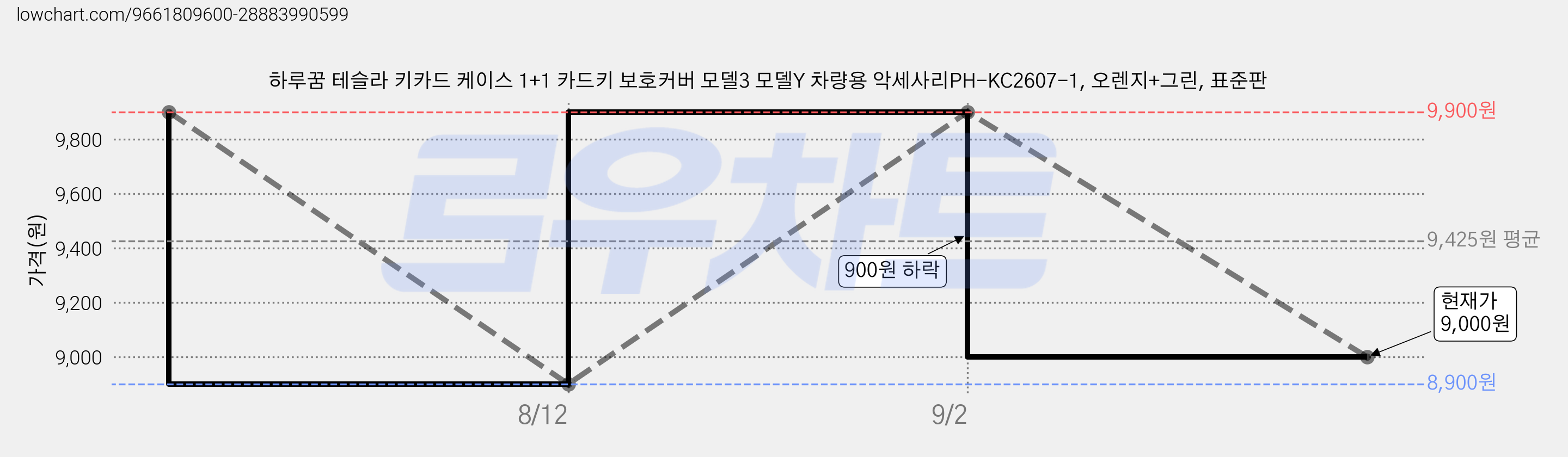 하루꿈 테슬라 키카드 케이스 1+1 카드키 보호커버 모델3 모델Y 차량용 악세사리PH-KC2607-1, 오렌지+그린, 표준판 가격 변동 차트, 현재가 9,000원, 관측 최저가 8,900원