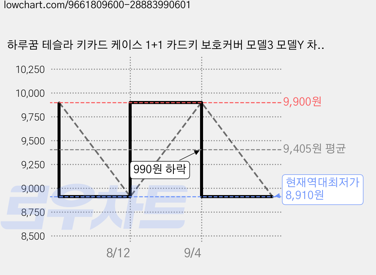 하루꿈 테슬라 키카드 케이스 1+1 카드키 보호커버 모델3 모델Y 차량용 악세사리PH-KC2607-1, 그레이+블랙, 표준판 가격 변동 차트, 현재가 8,910원, 역대최저가