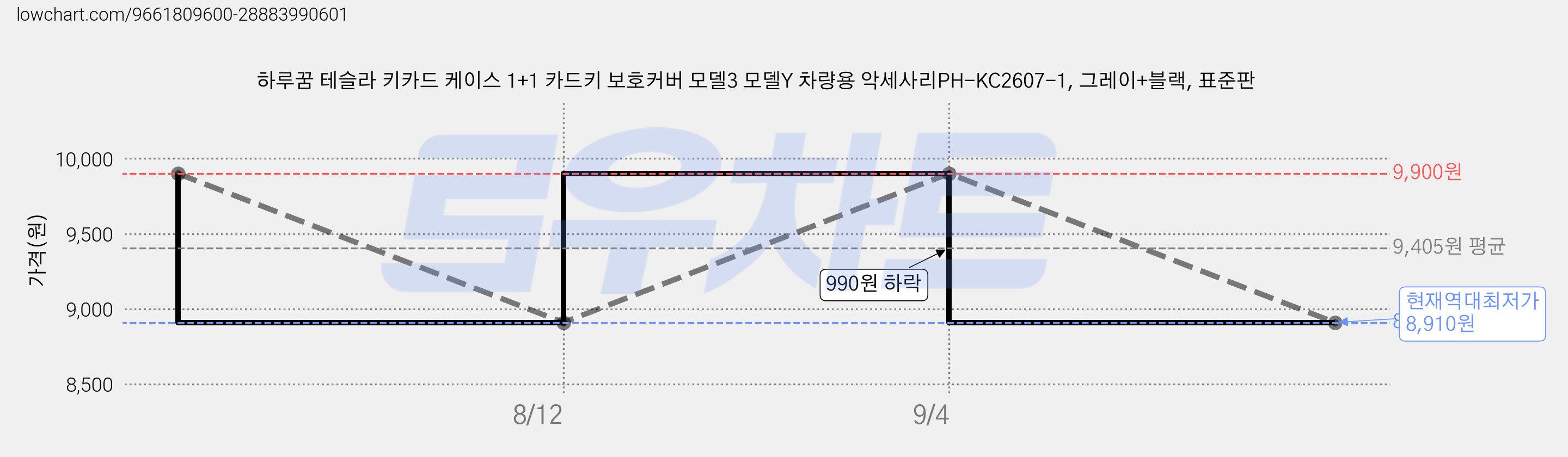 하루꿈 테슬라 키카드 케이스 1+1 카드키 보호커버 모델3 모델Y 차량용 악세사리PH-KC2607-1, 그레이+블랙, 표준판 가격 변동 차트, 현재가 8,910원, 역대최저가