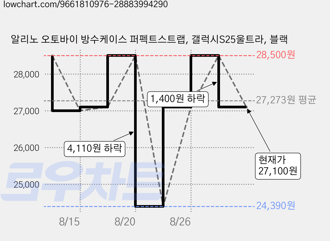 알리노 오토바이 방수케이스 퍼펙트스트랩, 갤럭시S25울트라, 블랙 가격 변동 차트, 현재가 27,100원, 관측 최저가 24,390원