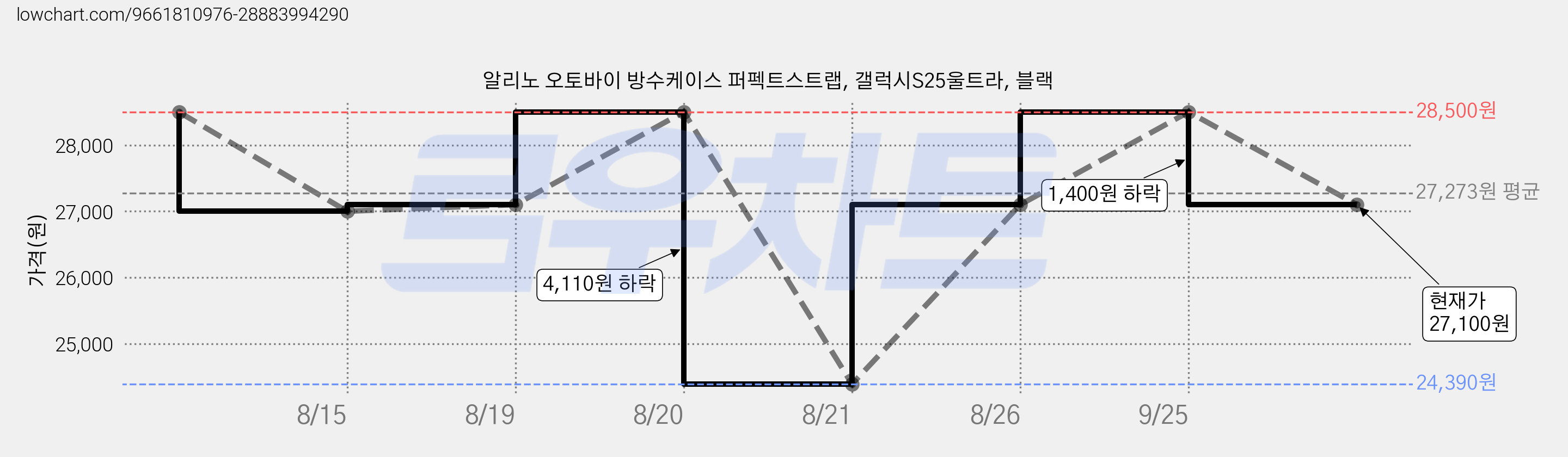 알리노 오토바이 방수케이스 퍼펙트스트랩, 갤럭시S25울트라, 블랙 가격 변동 차트, 현재가 27,100원, 관측 최저가 24,390원