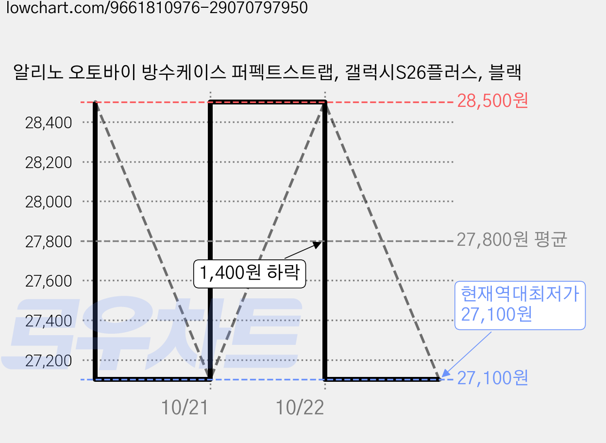 알리노 오토바이 방수케이스 퍼펙트스트랩, 갤럭시S26플러스, 블랙 가격 변동 차트, 현재가 27,100원, 역대최저가
