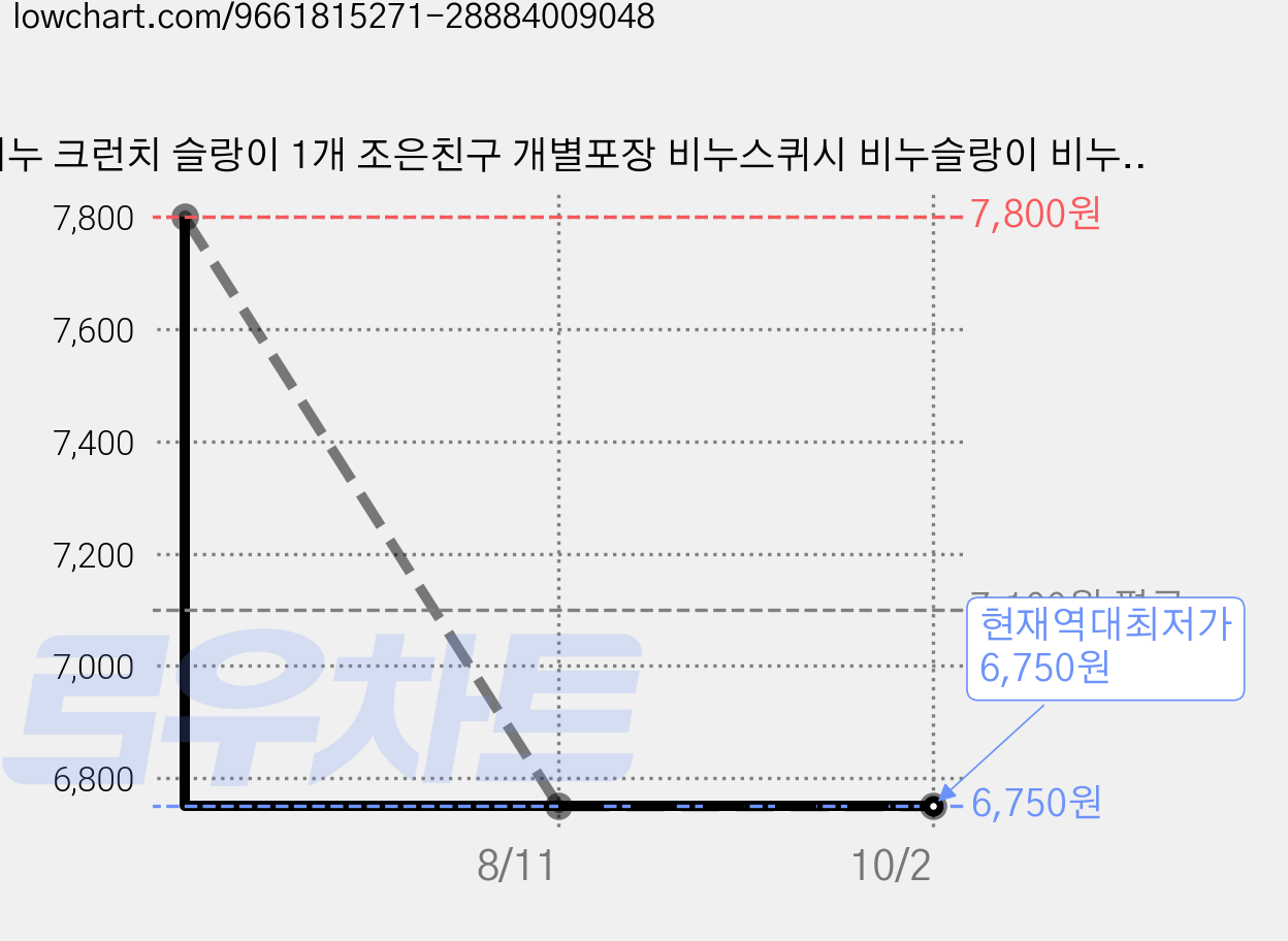 비누 크런치 슬랑이 1개 조은친구 개별포장 비누스퀴시 비누슬랑이 비누주물럭 비누스트레스볼, 86g, 퓨어화이트 가격 변동 차트, 현재가 6,750원, 역대최저가