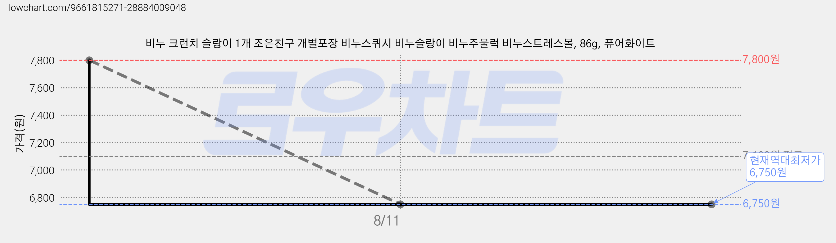 비누 크런치 슬랑이 1개 조은친구 개별포장 비누스퀴시 비누슬랑이 비누주물럭 비누스트레스볼, 86g, 퓨어화이트 가격 변동 차트, 현재가 6,750원, 역대최저가