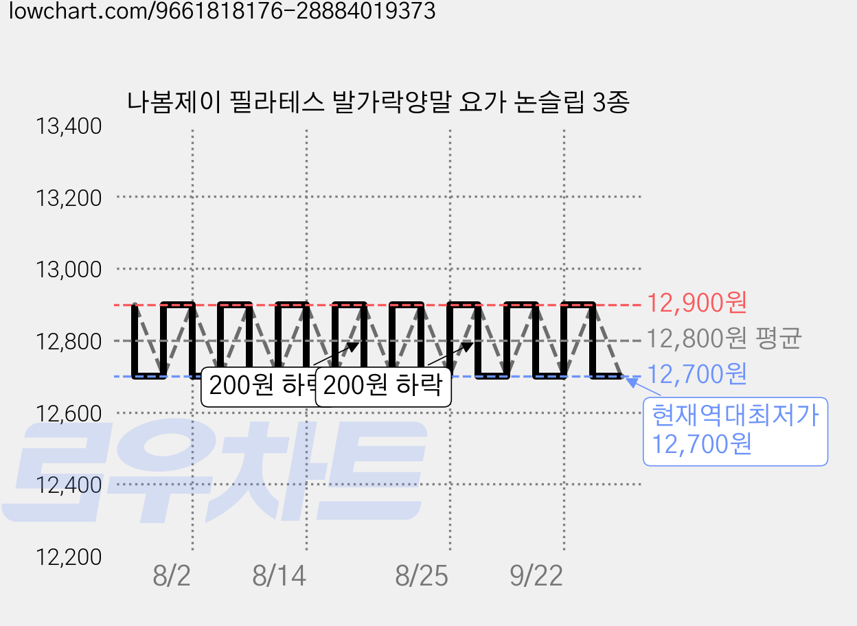 나봄제이 필라테스 발가락양말 요가 논슬립 3종 가격 변동 차트, 현재가 12,700원, 역대최저가