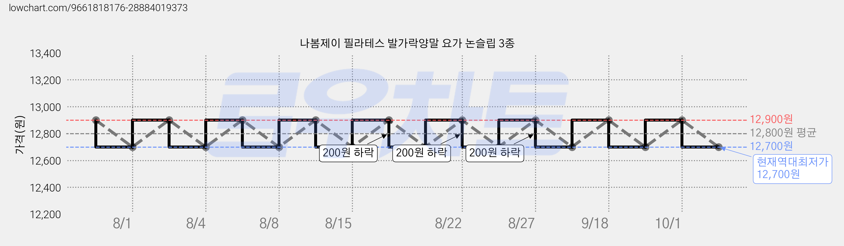 나봄제이 필라테스 발가락양말 요가 논슬립 3종 가격 변동 차트, 현재가 12,700원, 역대최저가