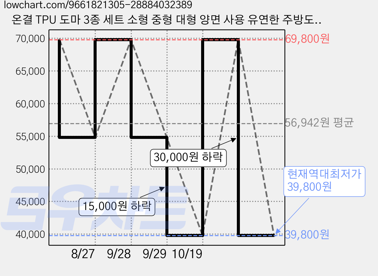 온결 TPU 도마 3종 세트 소형 중형 대형 양면 사용 유연한 주방도마 칼자국 부스러기 발생 감소, 딥그레이+라이트그린+마카롱옐로우 혼합, 3개 가격 변동 차트, 현재가 39,800원, 역대최저가