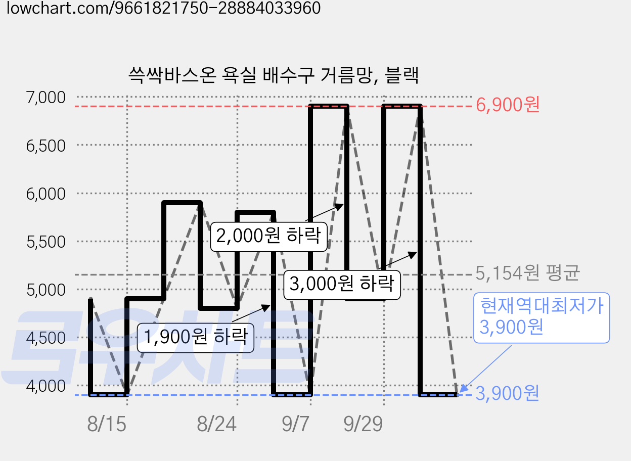 쓱싹바스온 욕실 배수구 거름망, 블랙 가격 변동 차트, 현재가 3,900원, 역대최저가