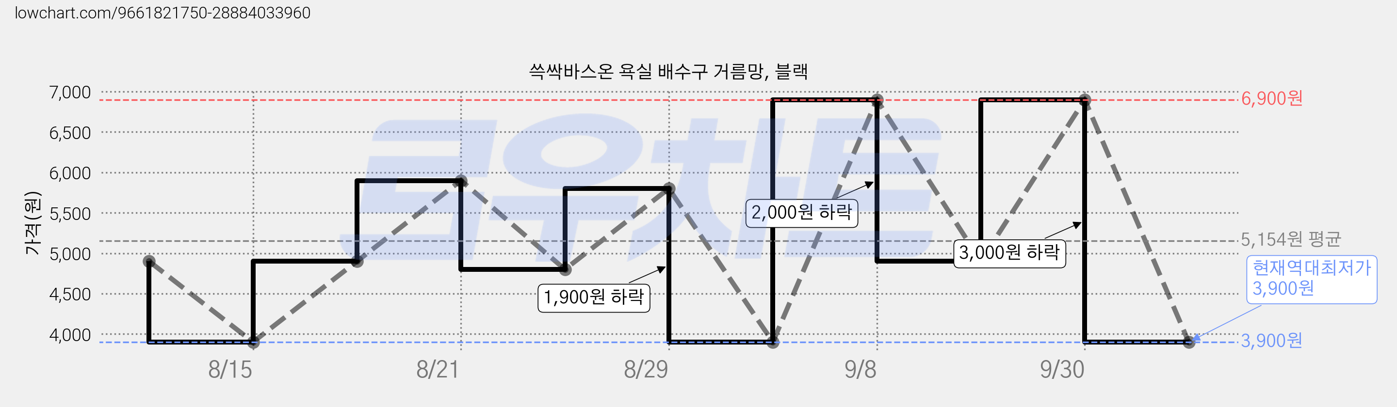 쓱싹바스온 욕실 배수구 거름망, 블랙 가격 변동 차트, 현재가 3,900원, 역대최저가